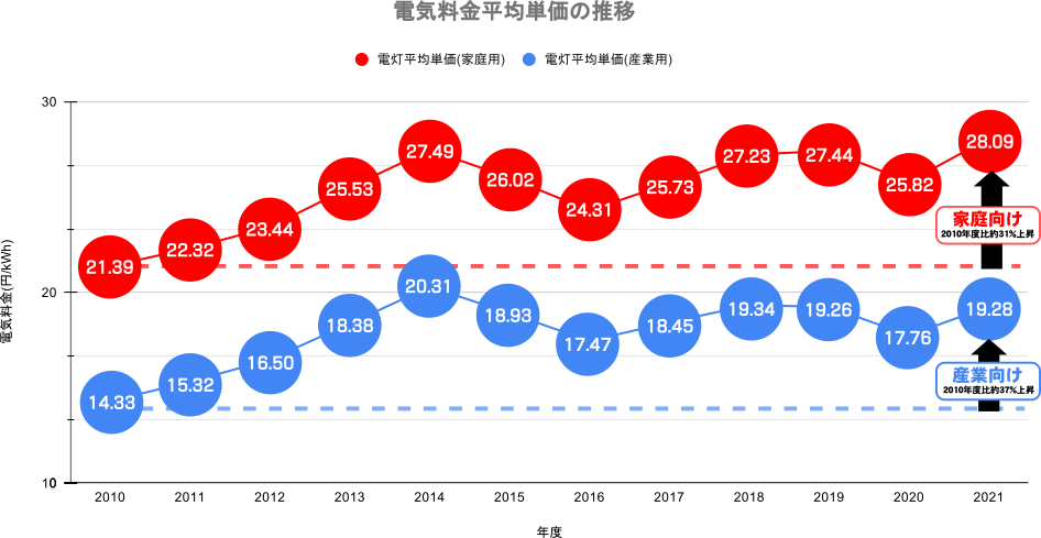 電気料金平均単価の推移