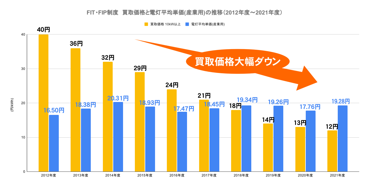 FIT・FIP制度 買取価格と電灯平均単価(産業用)の推移(2012年度〜2021年度)