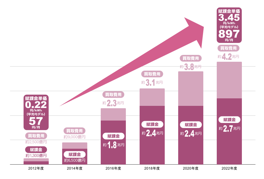 再エネのコスト 買取費用 と 賦課金の推移 2012年度〜2022年度